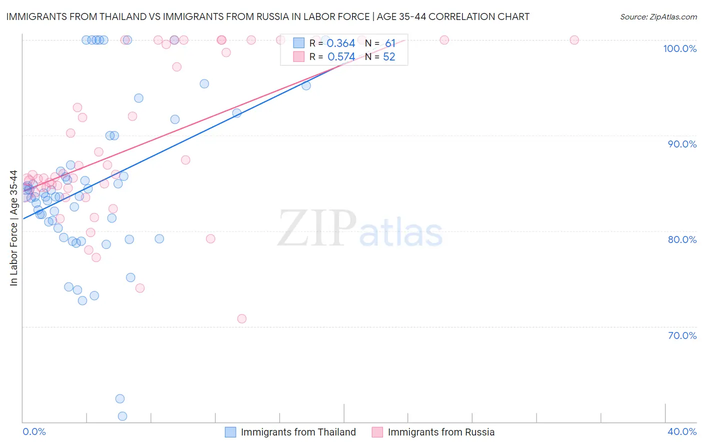 Immigrants from Thailand vs Immigrants from Russia In Labor Force | Age 35-44