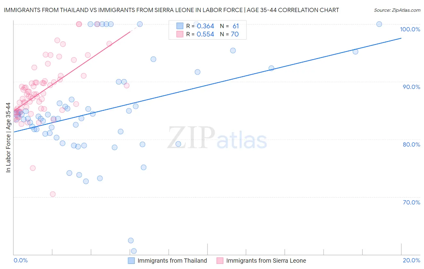 Immigrants from Thailand vs Immigrants from Sierra Leone In Labor Force | Age 35-44