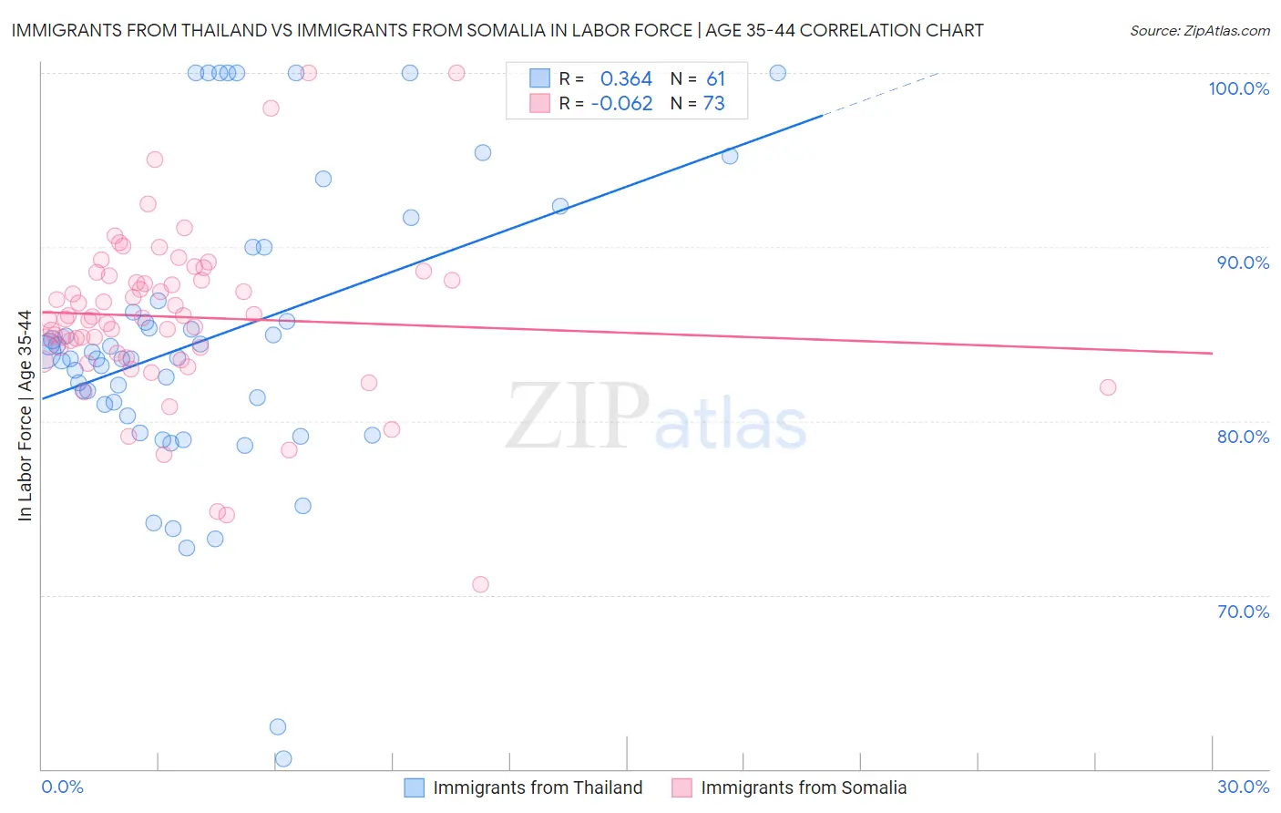 Immigrants from Thailand vs Immigrants from Somalia In Labor Force | Age 35-44