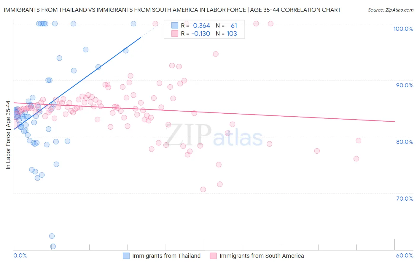 Immigrants from Thailand vs Immigrants from South America In Labor Force | Age 35-44