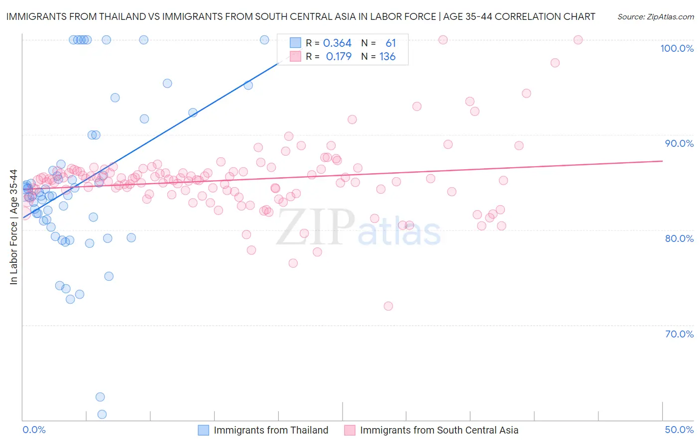 Immigrants from Thailand vs Immigrants from South Central Asia In Labor Force | Age 35-44