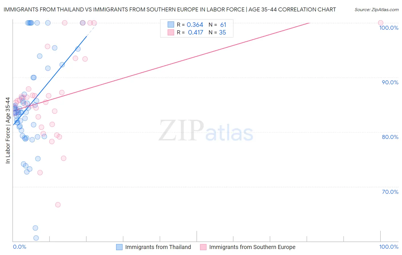 Immigrants from Thailand vs Immigrants from Southern Europe In Labor Force | Age 35-44