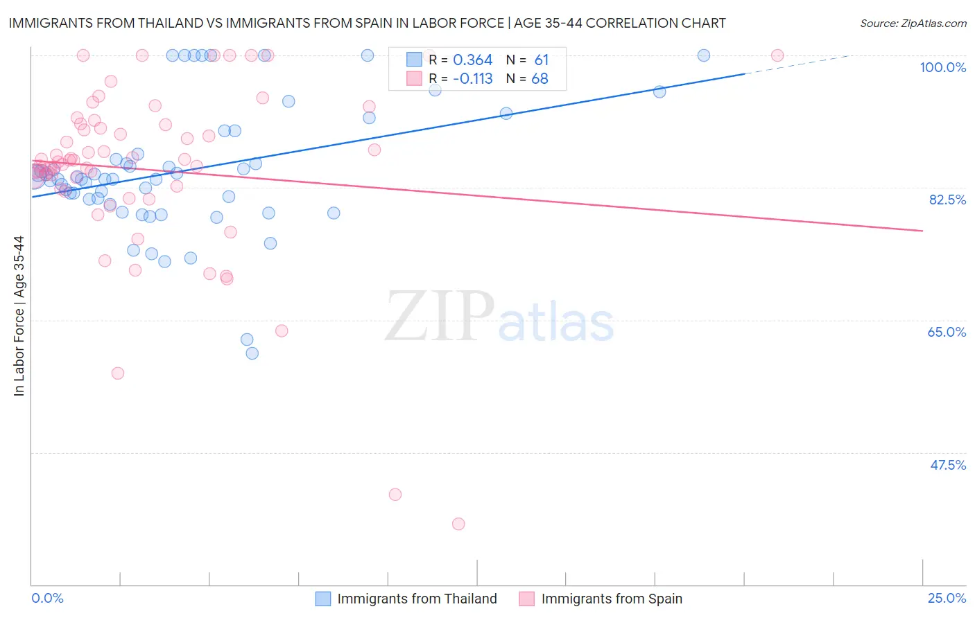 Immigrants from Thailand vs Immigrants from Spain In Labor Force | Age 35-44