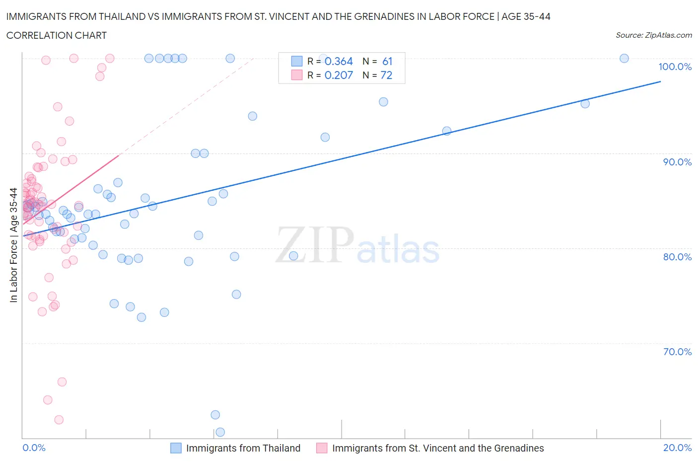 Immigrants from Thailand vs Immigrants from St. Vincent and the Grenadines In Labor Force | Age 35-44