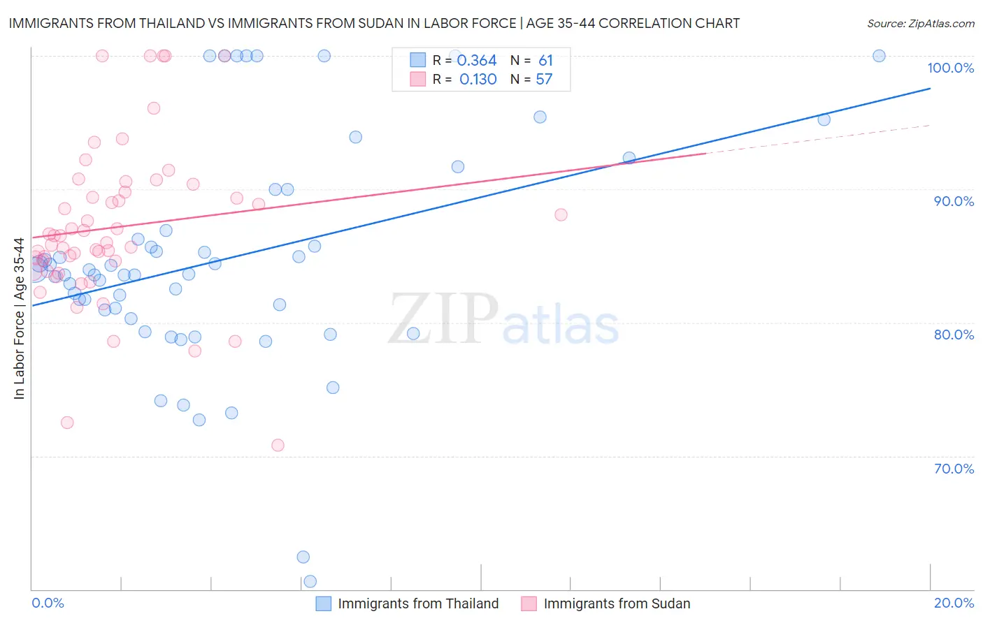 Immigrants from Thailand vs Immigrants from Sudan In Labor Force | Age 35-44