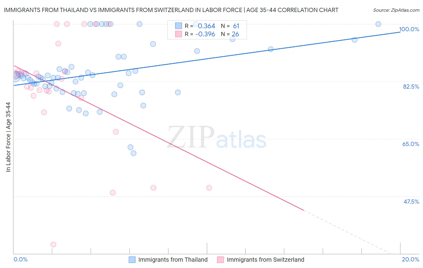 Immigrants from Thailand vs Immigrants from Switzerland In Labor Force | Age 35-44