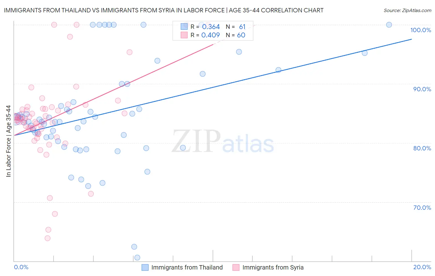 Immigrants from Thailand vs Immigrants from Syria In Labor Force | Age 35-44