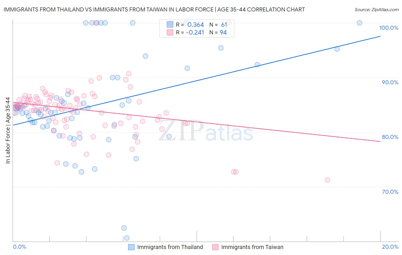 Immigrants from Thailand vs Immigrants from Taiwan In Labor Force | Age 35-44
