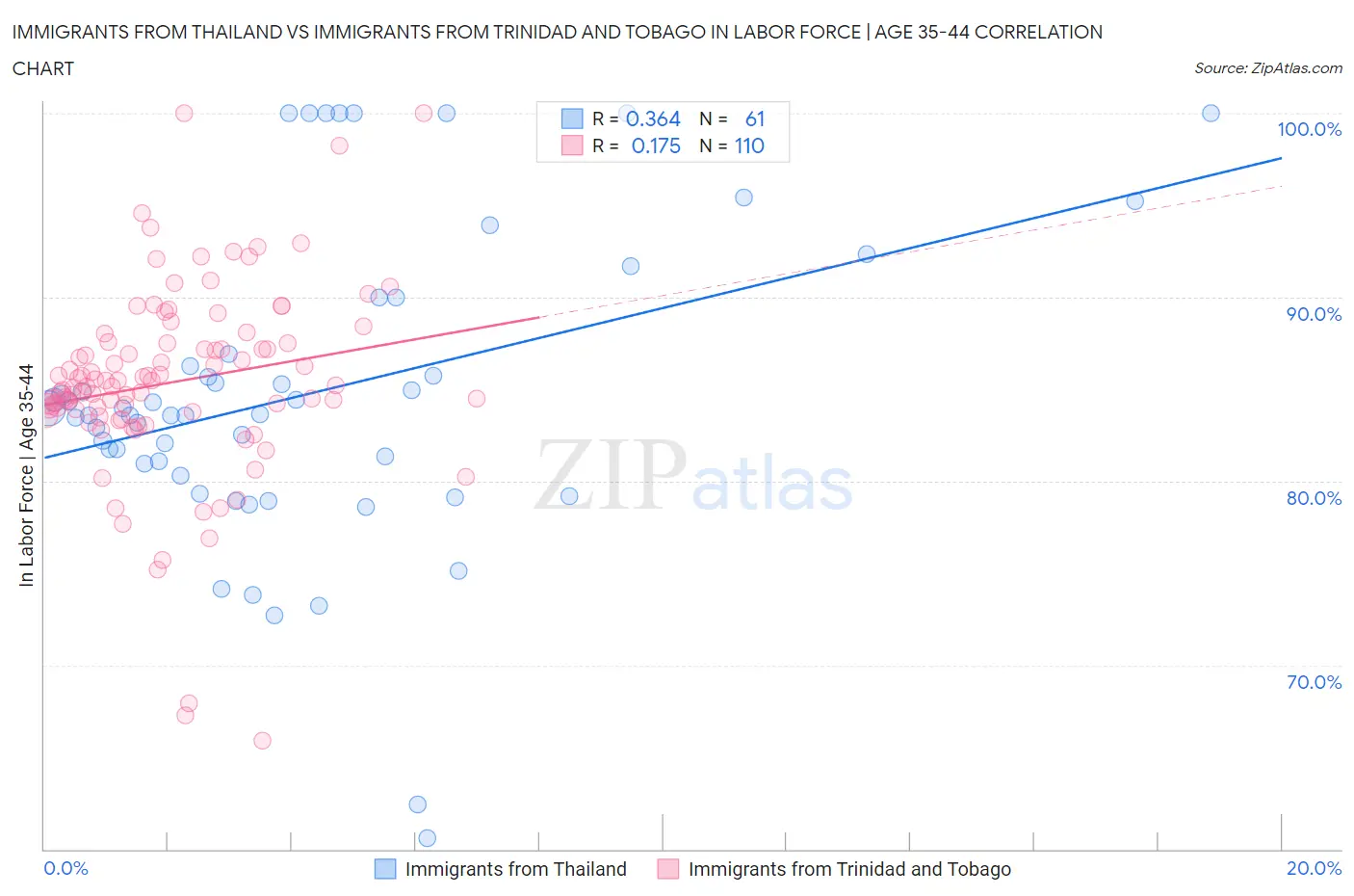 Immigrants from Thailand vs Immigrants from Trinidad and Tobago In Labor Force | Age 35-44