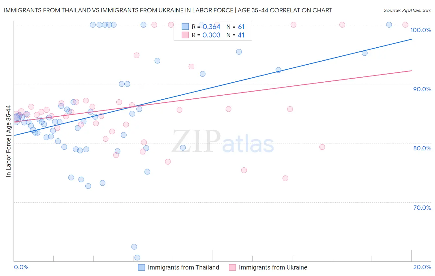 Immigrants from Thailand vs Immigrants from Ukraine In Labor Force | Age 35-44