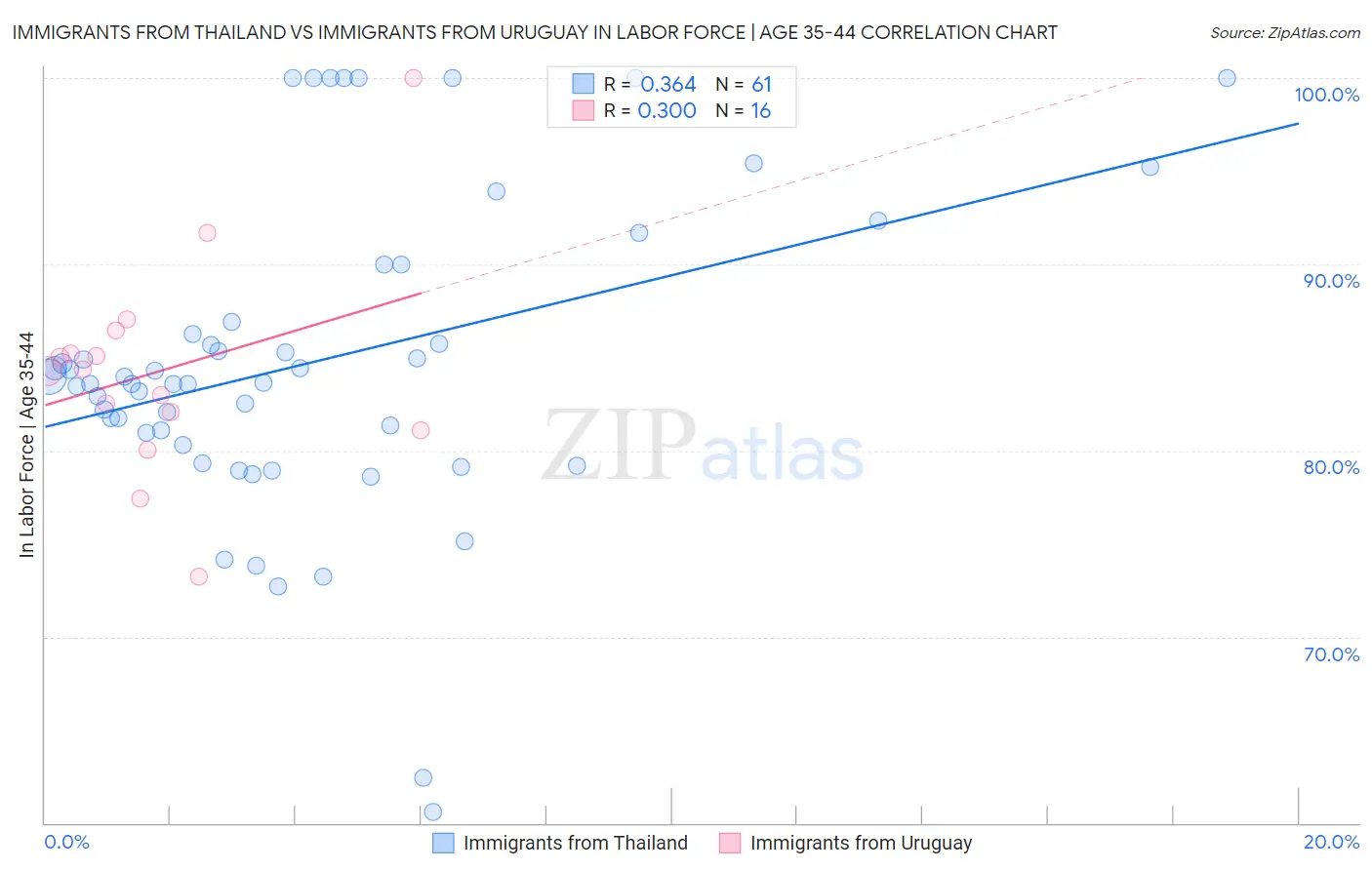 Immigrants from Thailand vs Immigrants from Uruguay In Labor Force | Age 35-44