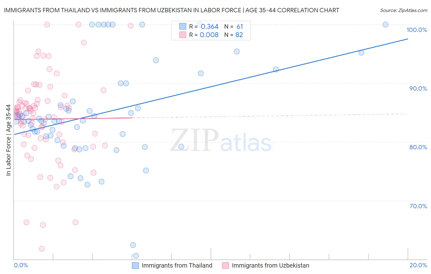 Immigrants from Thailand vs Immigrants from Uzbekistan In Labor Force | Age 35-44