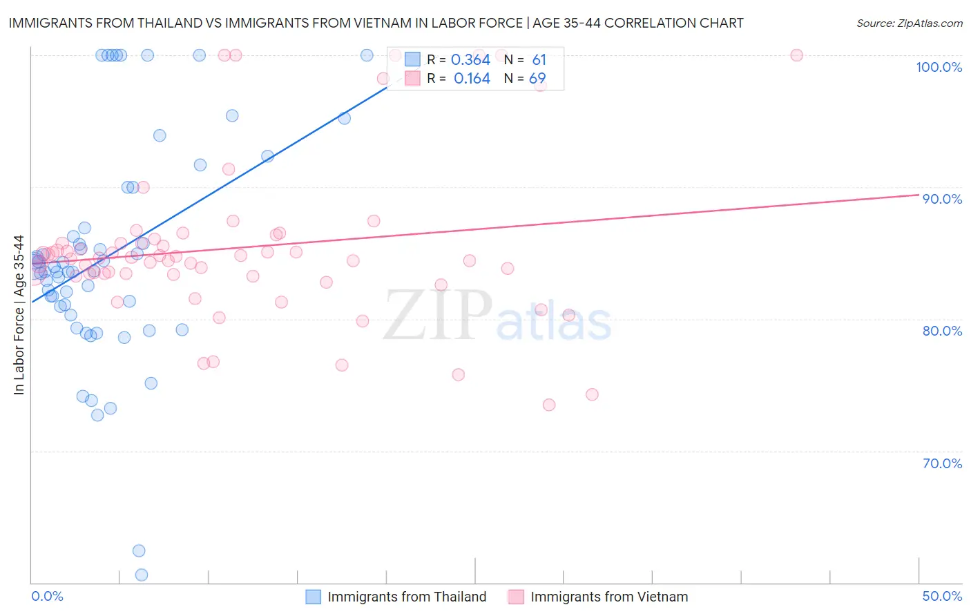 Immigrants from Thailand vs Immigrants from Vietnam In Labor Force | Age 35-44