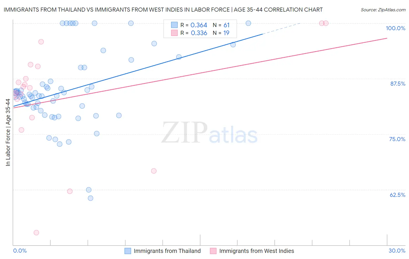 Immigrants from Thailand vs Immigrants from West Indies In Labor Force | Age 35-44