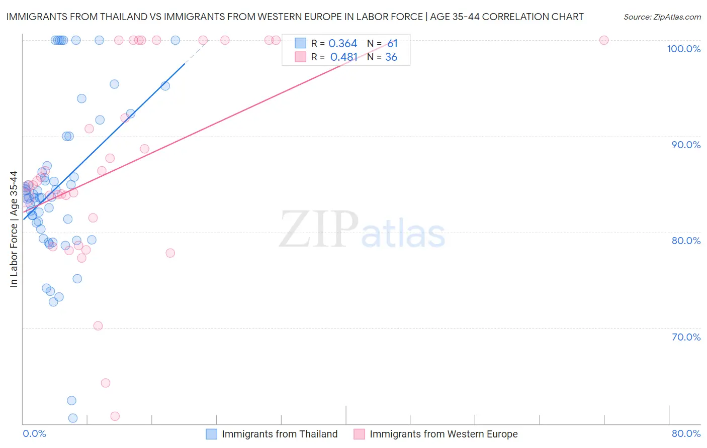Immigrants from Thailand vs Immigrants from Western Europe In Labor Force | Age 35-44