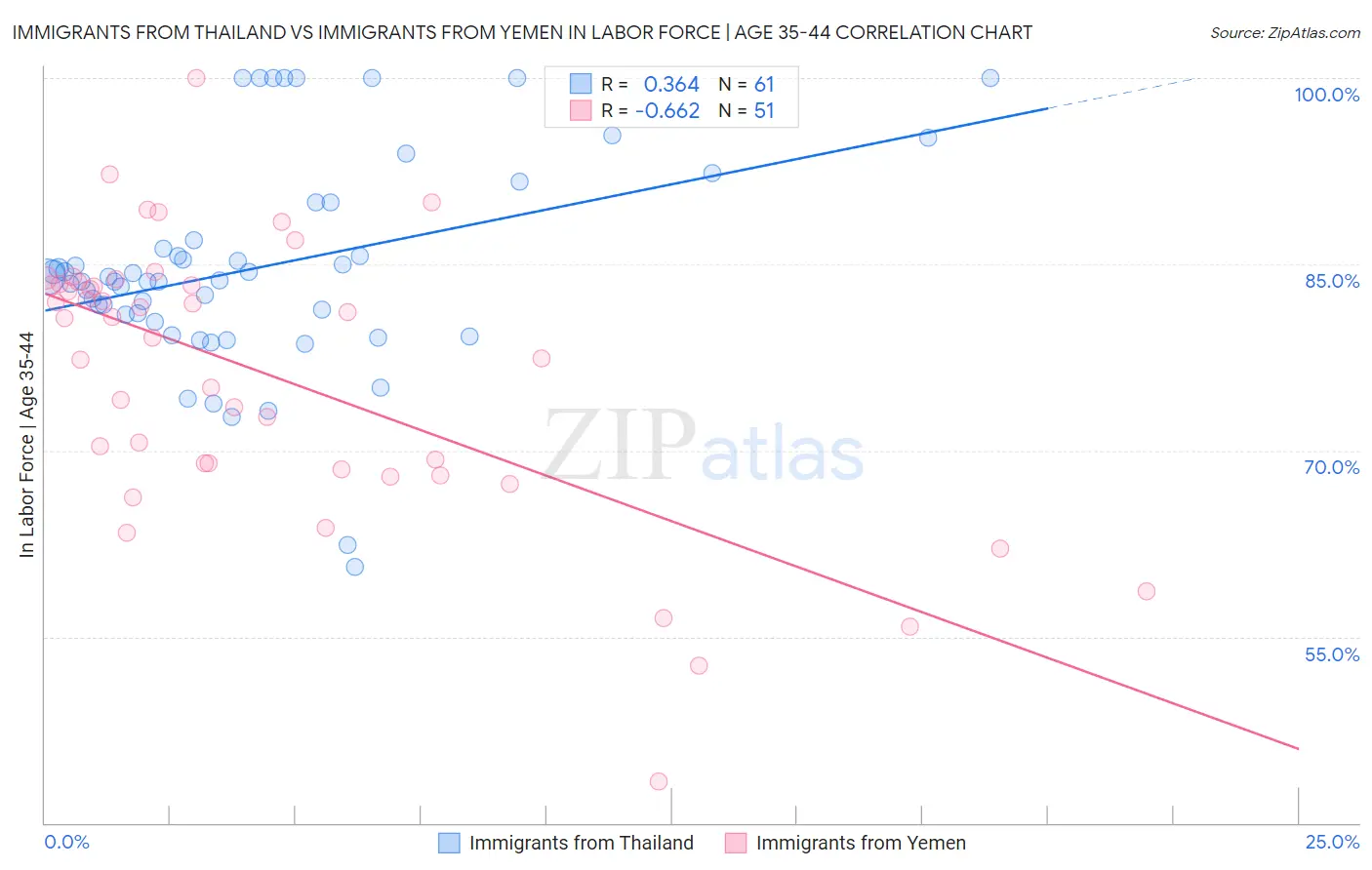 Immigrants from Thailand vs Immigrants from Yemen In Labor Force | Age 35-44