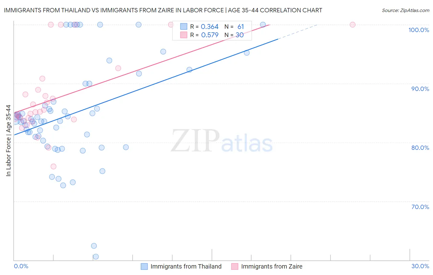 Immigrants from Thailand vs Immigrants from Zaire In Labor Force | Age 35-44