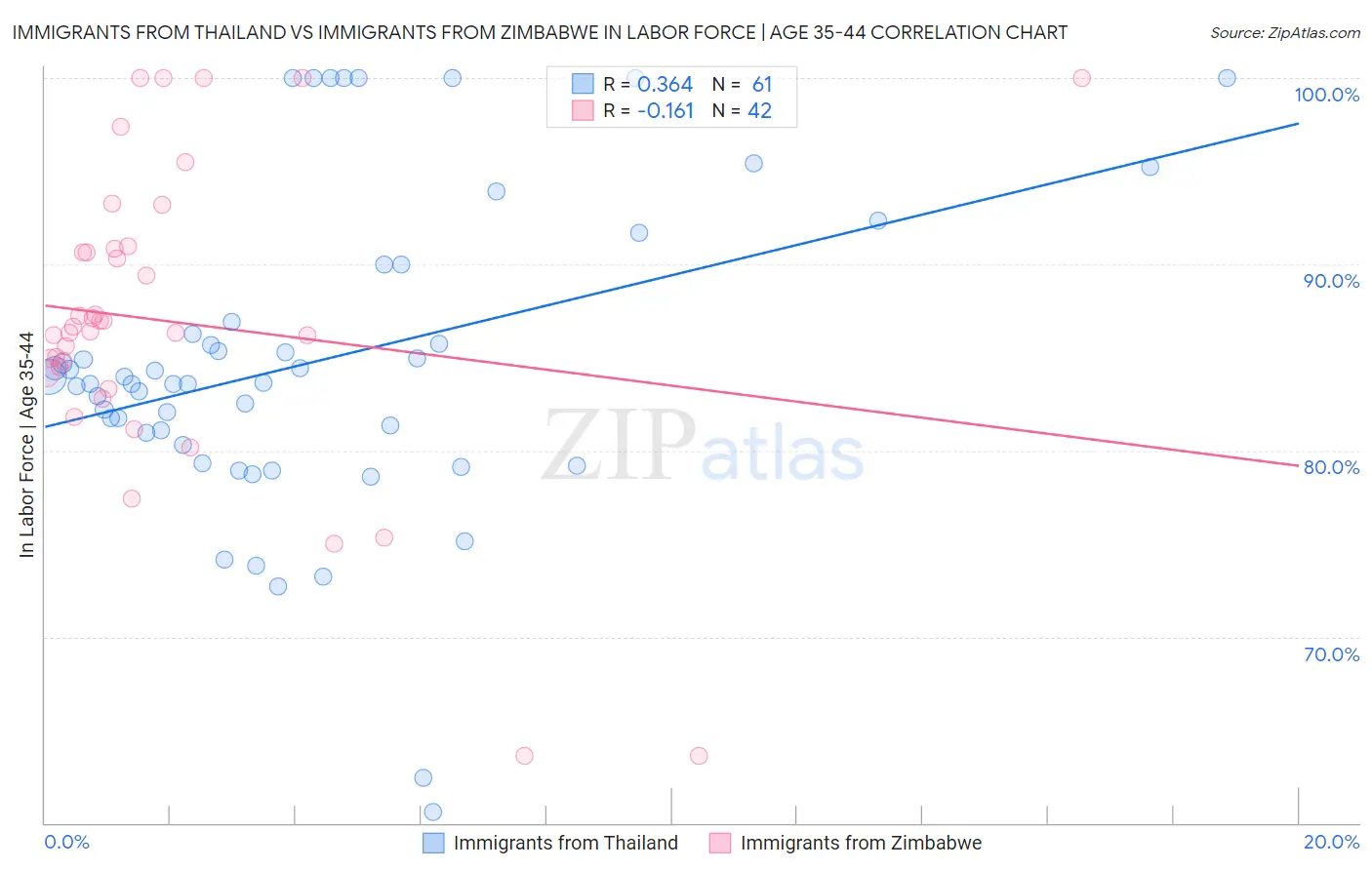 Immigrants from Thailand vs Immigrants from Zimbabwe In Labor Force | Age 35-44