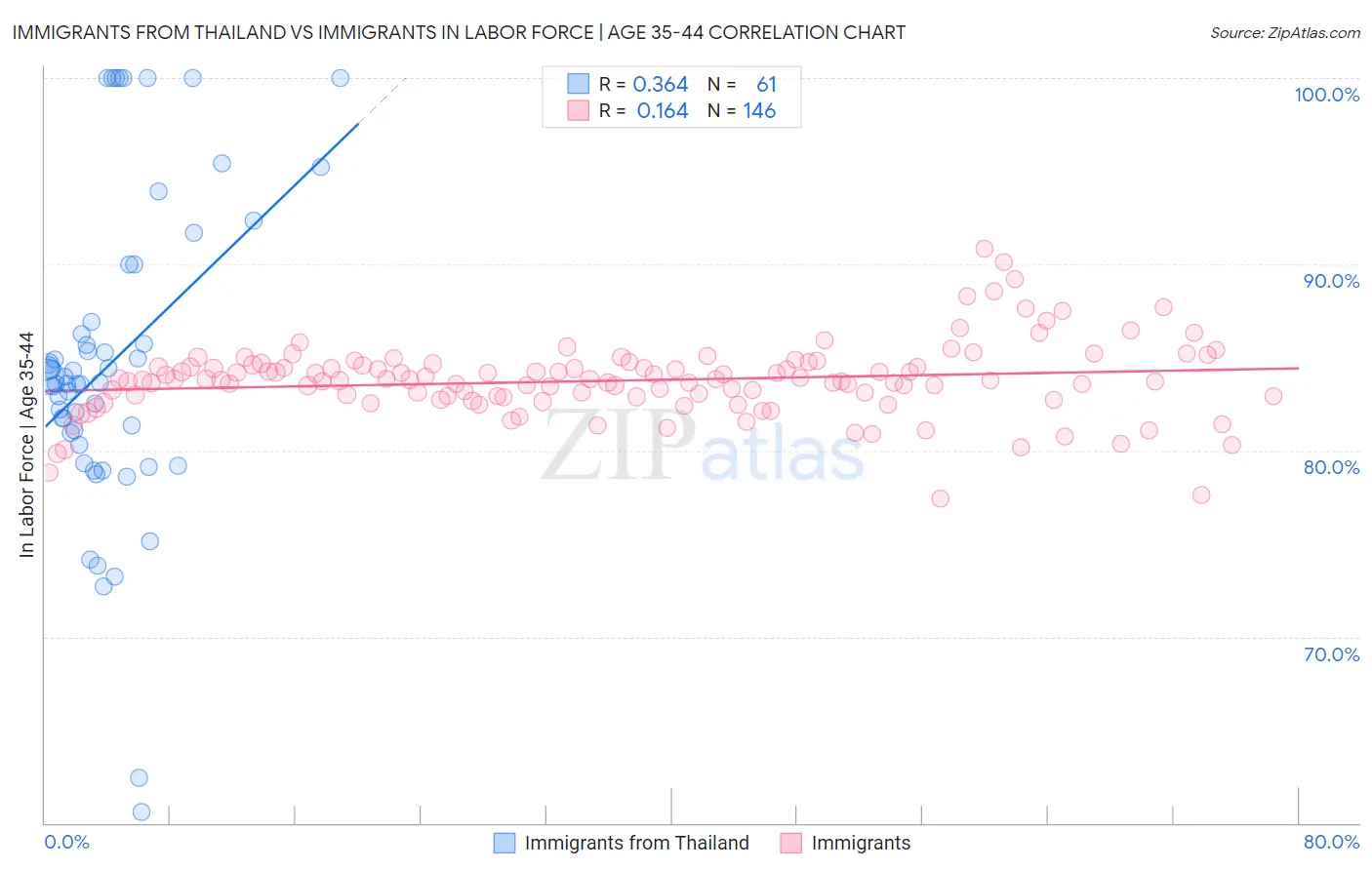 Immigrants from Thailand vs Immigrants In Labor Force | Age 35-44