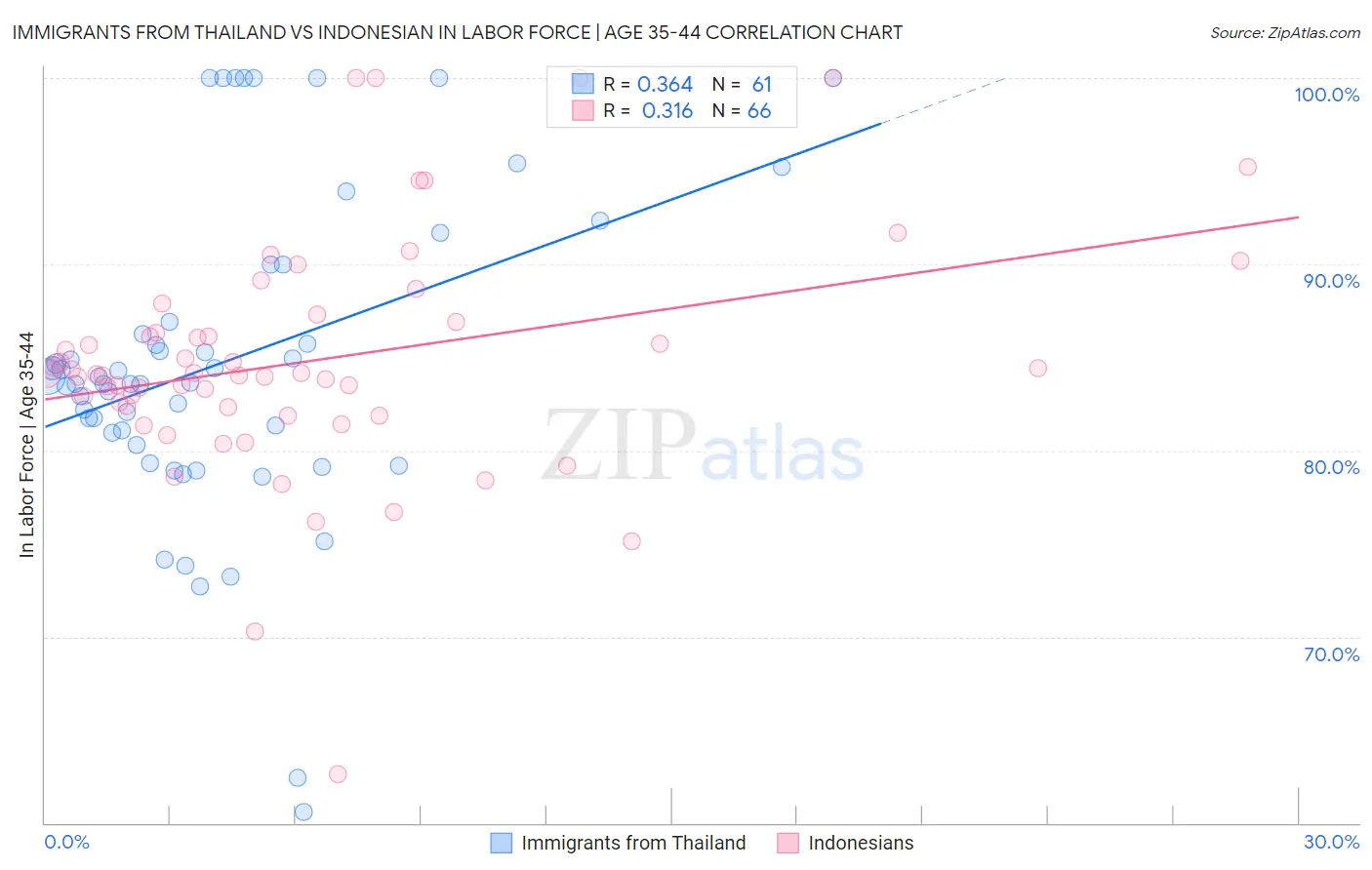 Immigrants from Thailand vs Indonesian In Labor Force | Age 35-44