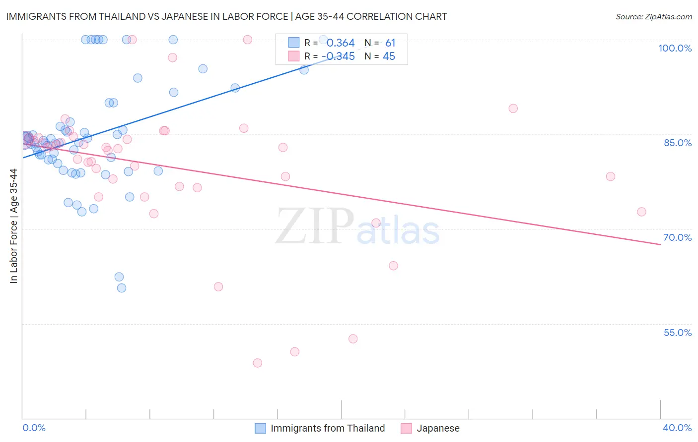 Immigrants from Thailand vs Japanese In Labor Force | Age 35-44