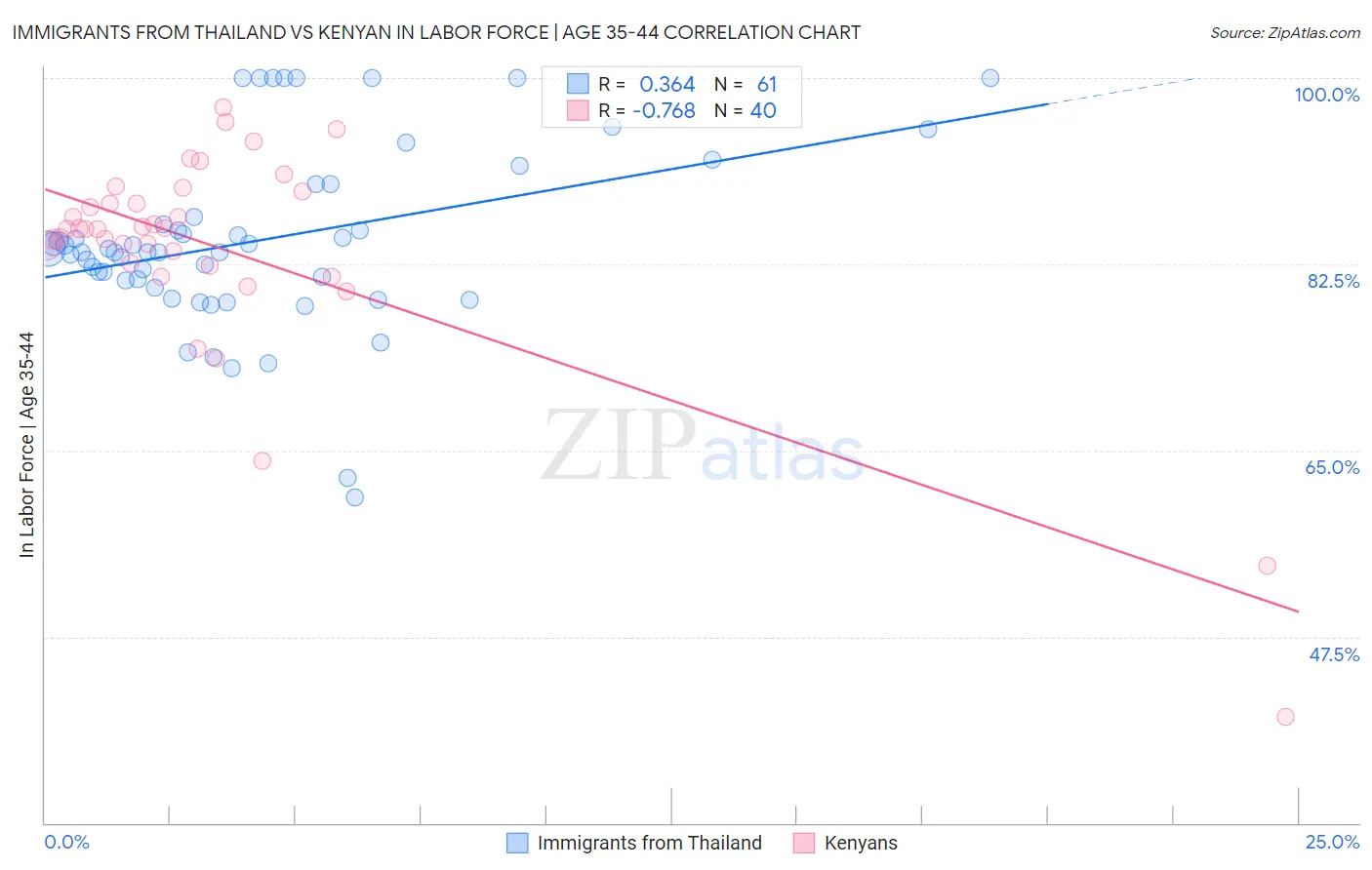 Immigrants from Thailand vs Kenyan In Labor Force | Age 35-44