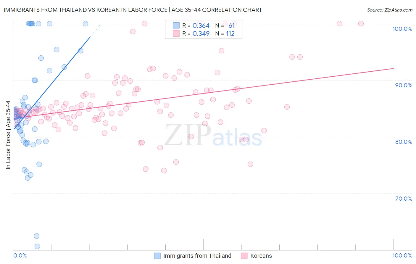 Immigrants from Thailand vs Korean In Labor Force | Age 35-44