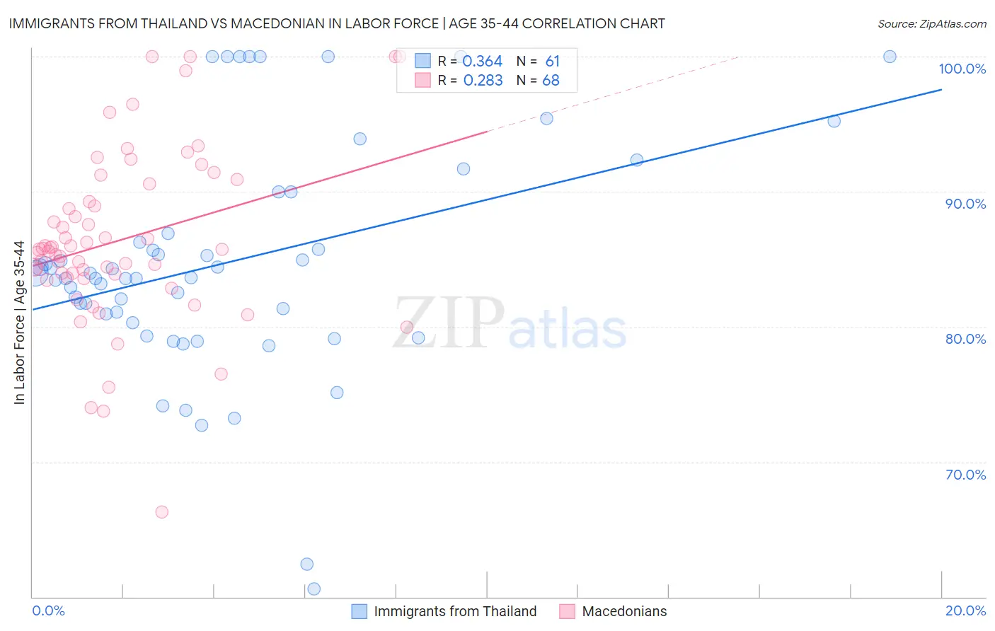 Immigrants from Thailand vs Macedonian In Labor Force | Age 35-44