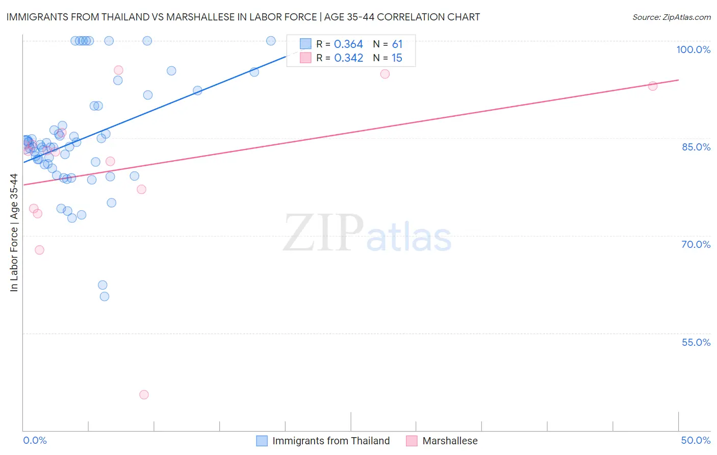 Immigrants from Thailand vs Marshallese In Labor Force | Age 35-44