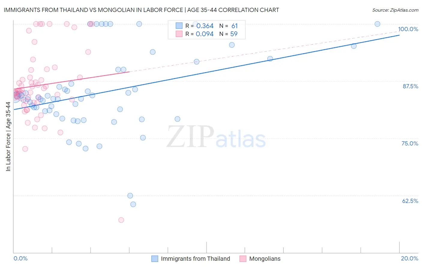 Immigrants from Thailand vs Mongolian In Labor Force | Age 35-44