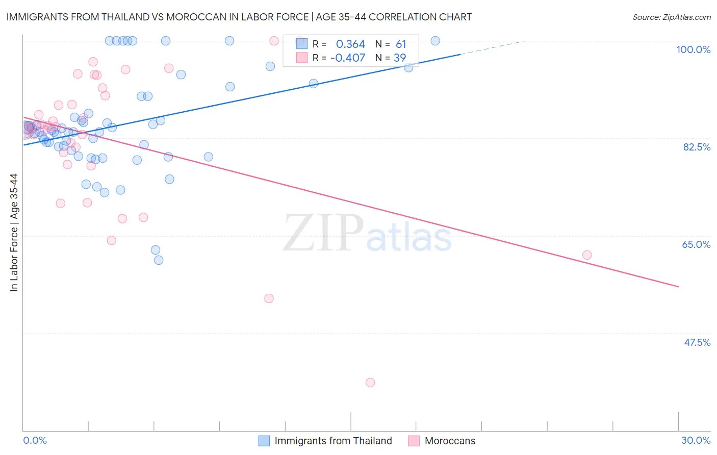 Immigrants from Thailand vs Moroccan In Labor Force | Age 35-44