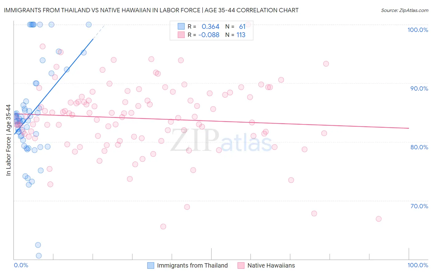 Immigrants from Thailand vs Native Hawaiian In Labor Force | Age 35-44