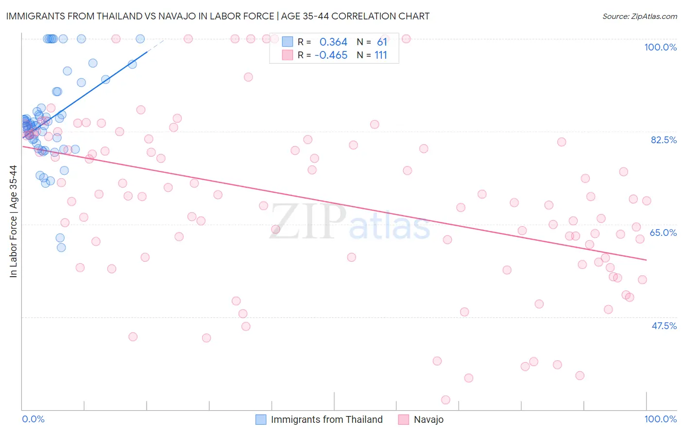 Immigrants from Thailand vs Navajo In Labor Force | Age 35-44