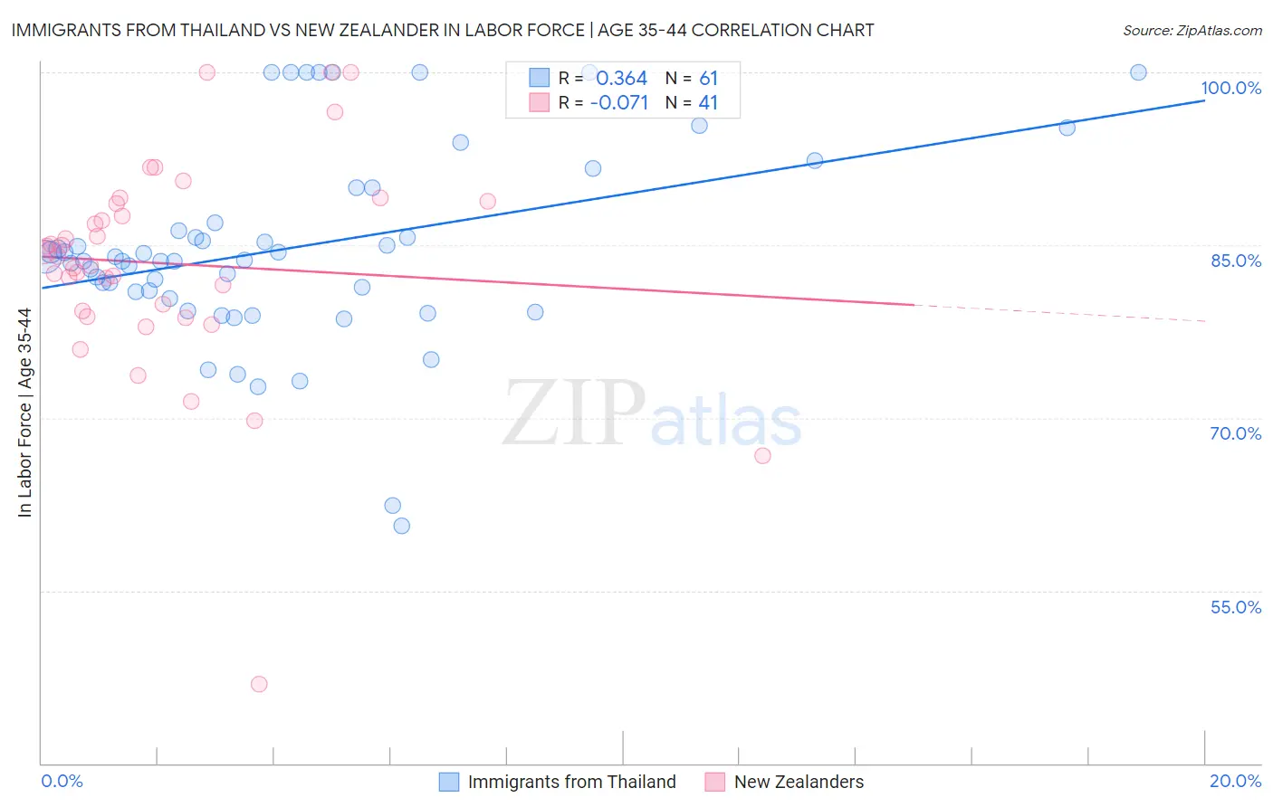 Immigrants from Thailand vs New Zealander In Labor Force | Age 35-44