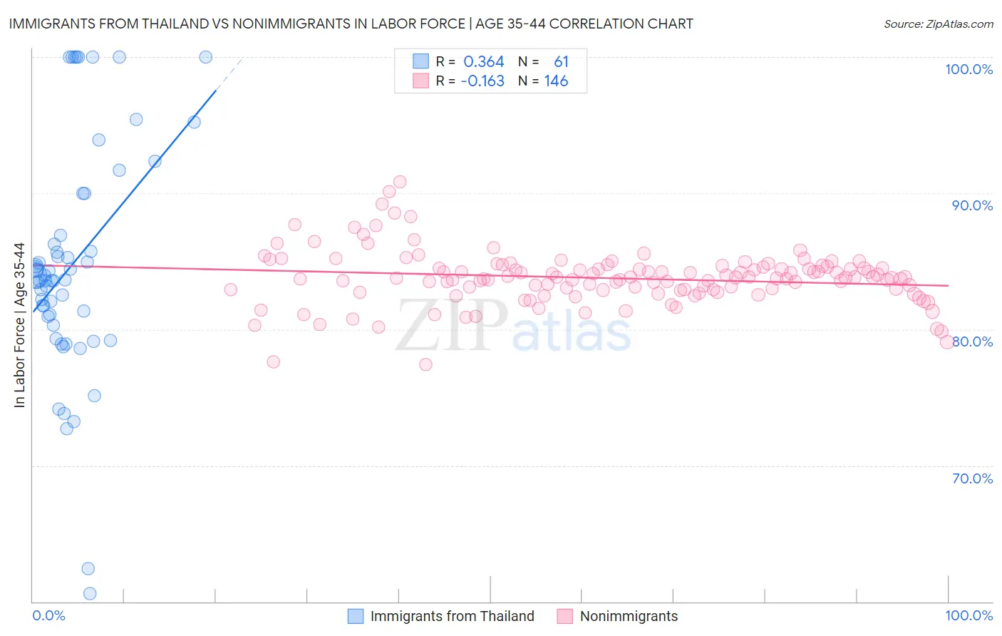 Immigrants from Thailand vs Nonimmigrants In Labor Force | Age 35-44
