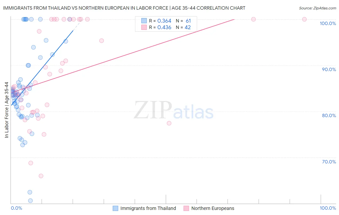 Immigrants from Thailand vs Northern European In Labor Force | Age 35-44
