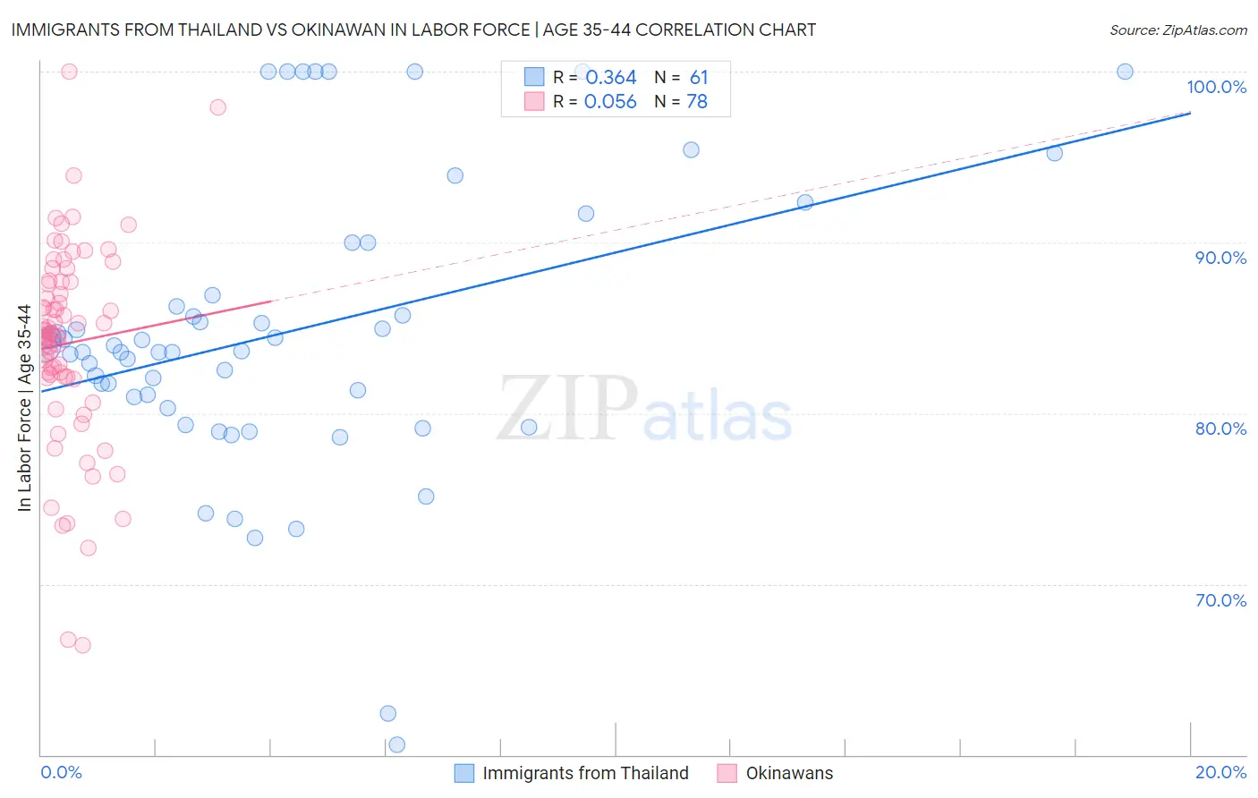 Immigrants from Thailand vs Okinawan In Labor Force | Age 35-44