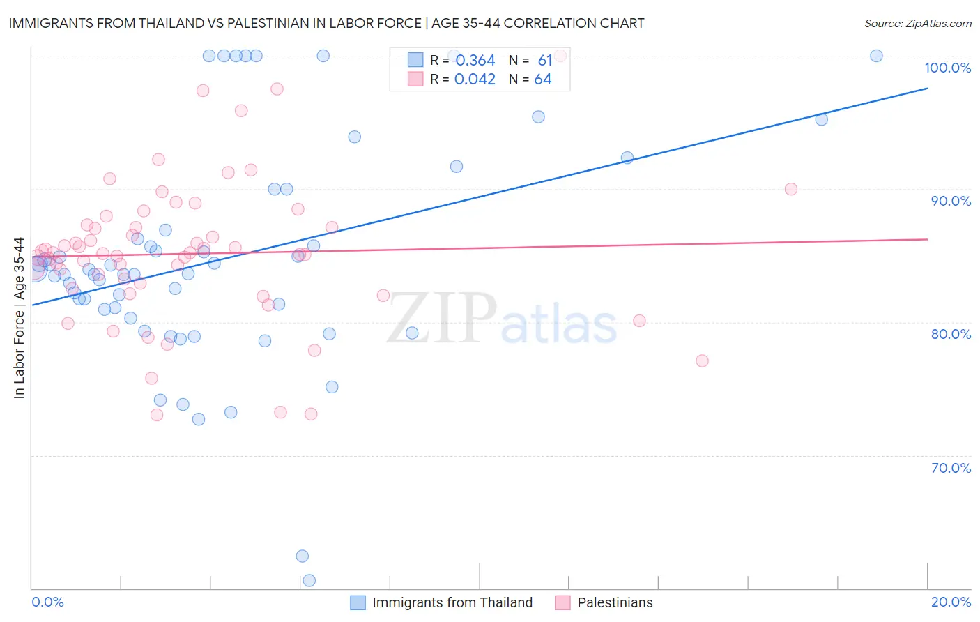 Immigrants from Thailand vs Palestinian In Labor Force | Age 35-44