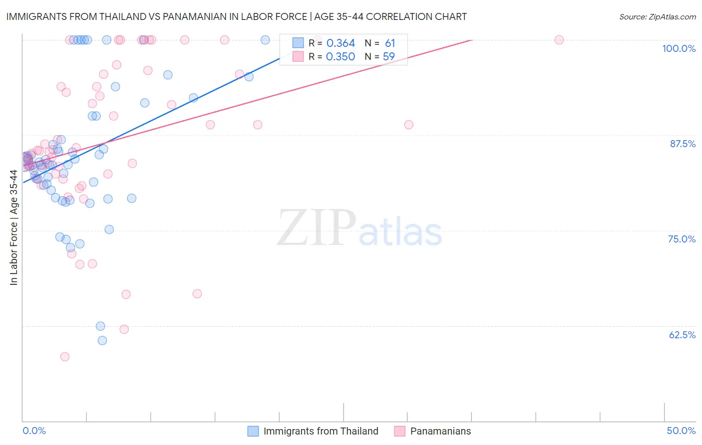 Immigrants from Thailand vs Panamanian In Labor Force | Age 35-44