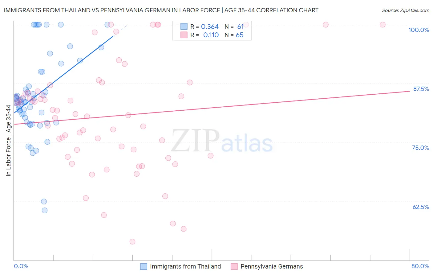 Immigrants from Thailand vs Pennsylvania German In Labor Force | Age 35-44