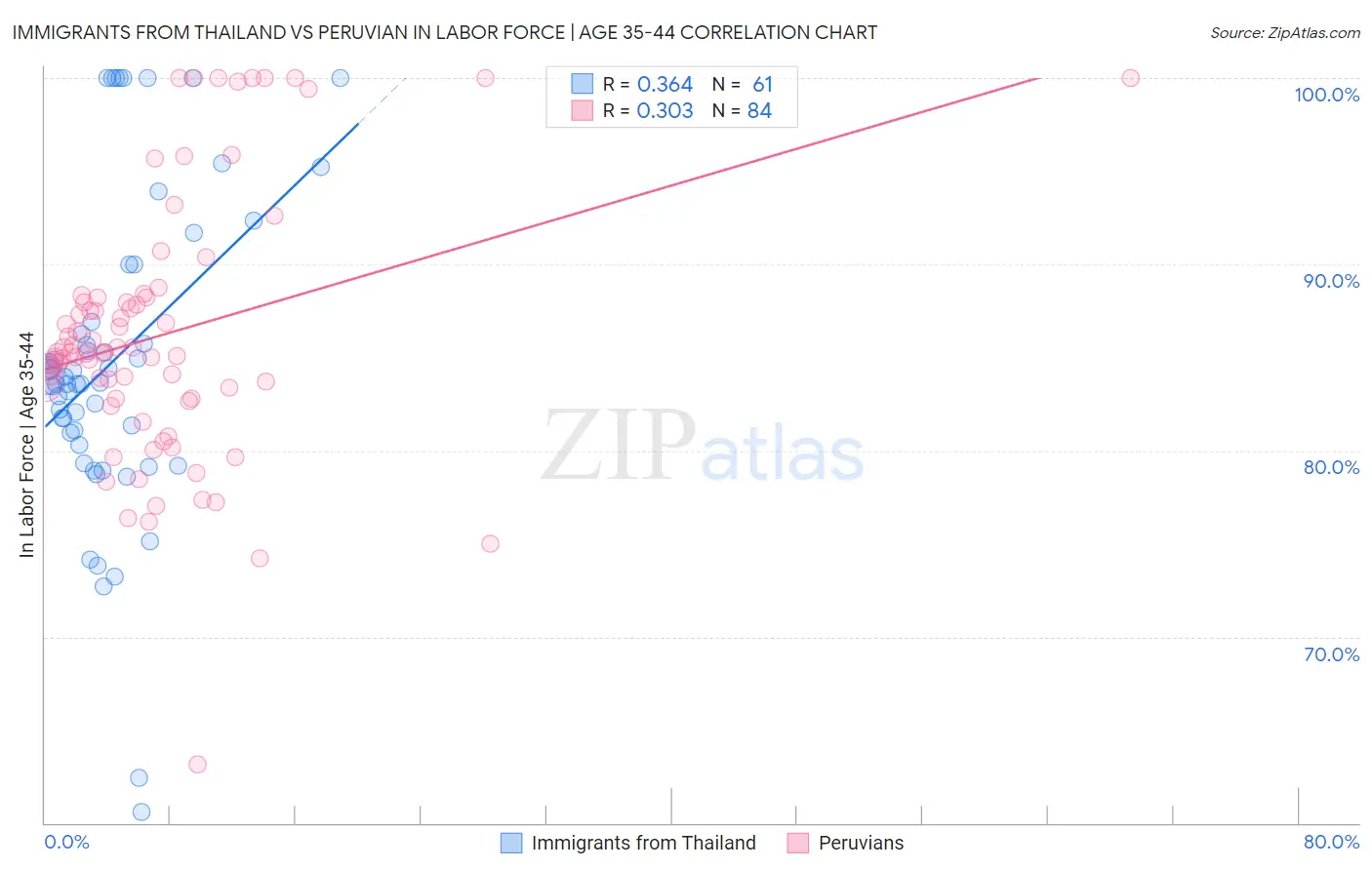 Immigrants from Thailand vs Peruvian In Labor Force | Age 35-44