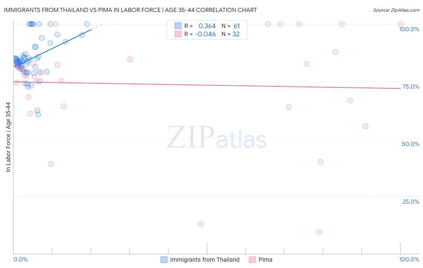 Immigrants from Thailand vs Pima In Labor Force | Age 35-44