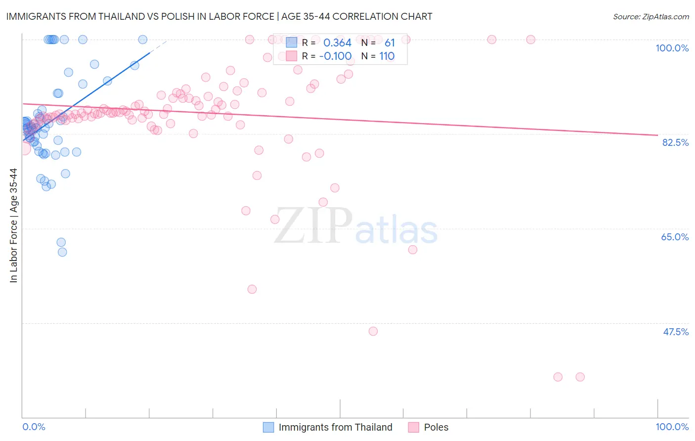 Immigrants from Thailand vs Polish In Labor Force | Age 35-44
