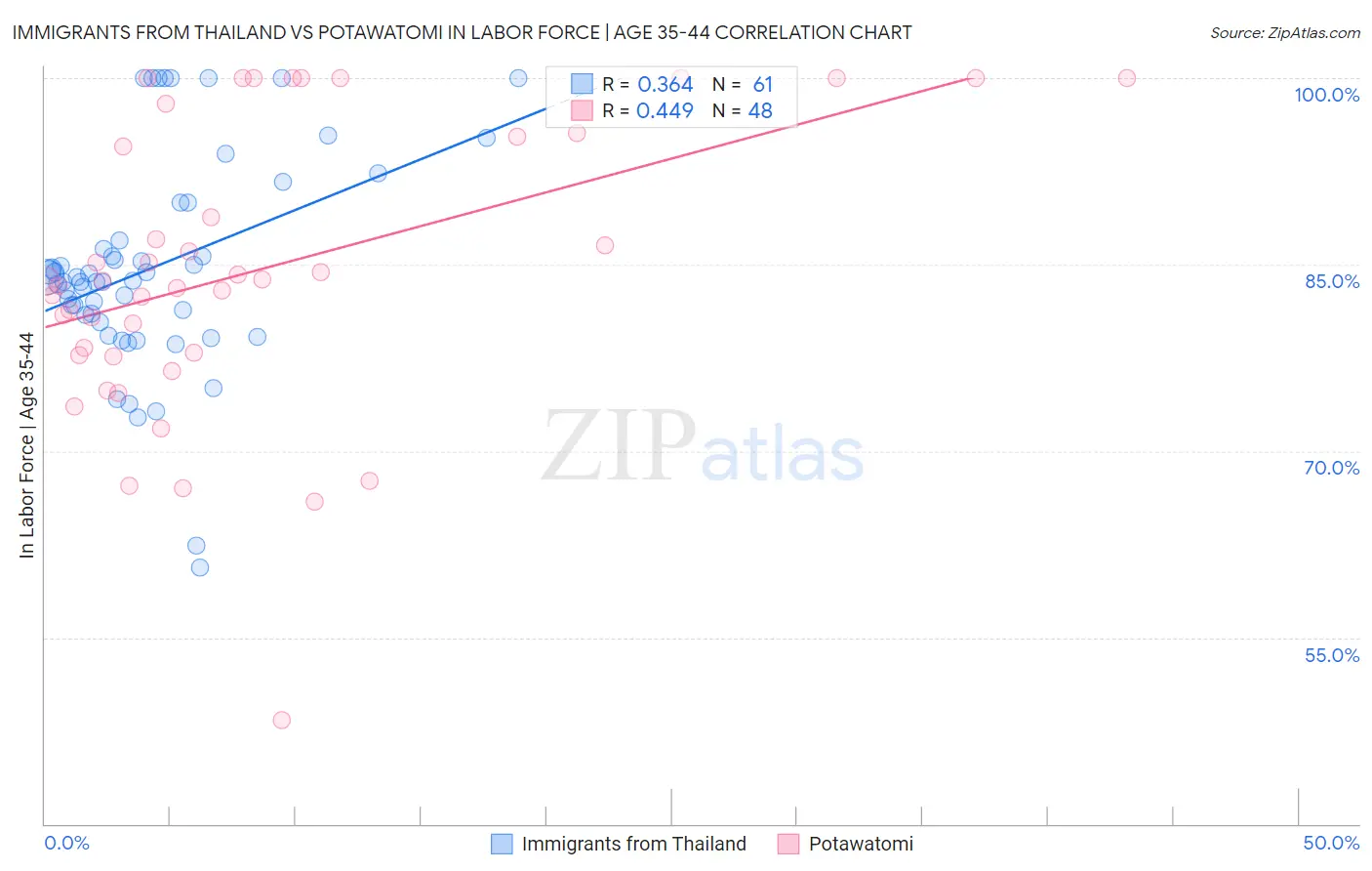 Immigrants from Thailand vs Potawatomi In Labor Force | Age 35-44
