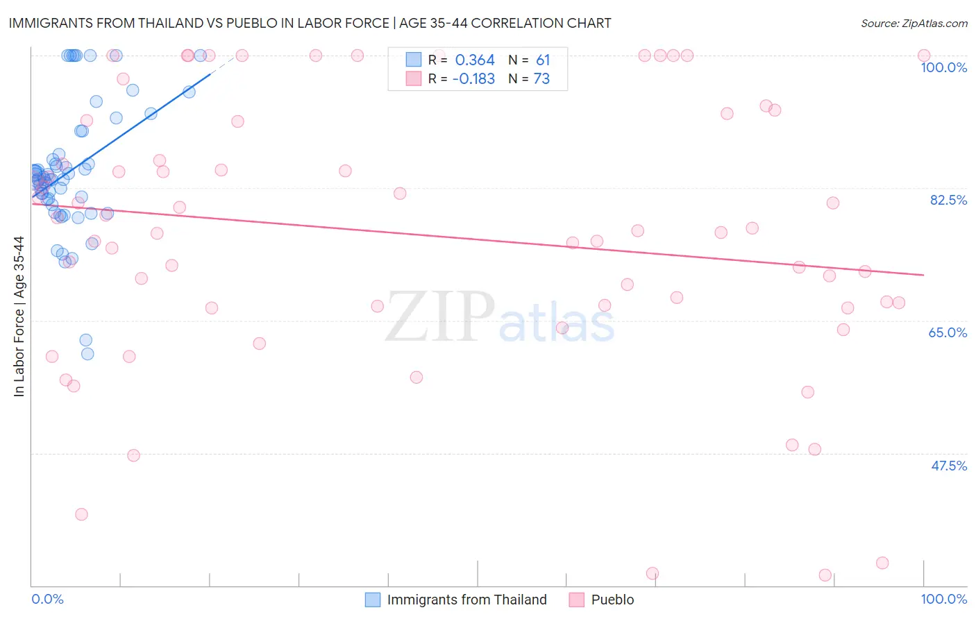 Immigrants from Thailand vs Pueblo In Labor Force | Age 35-44