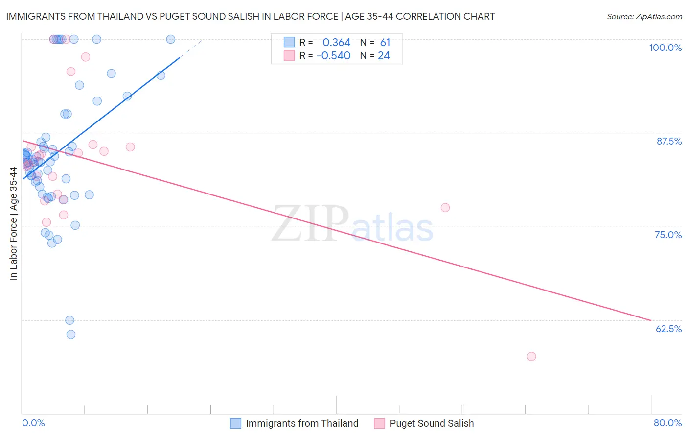 Immigrants from Thailand vs Puget Sound Salish In Labor Force | Age 35-44