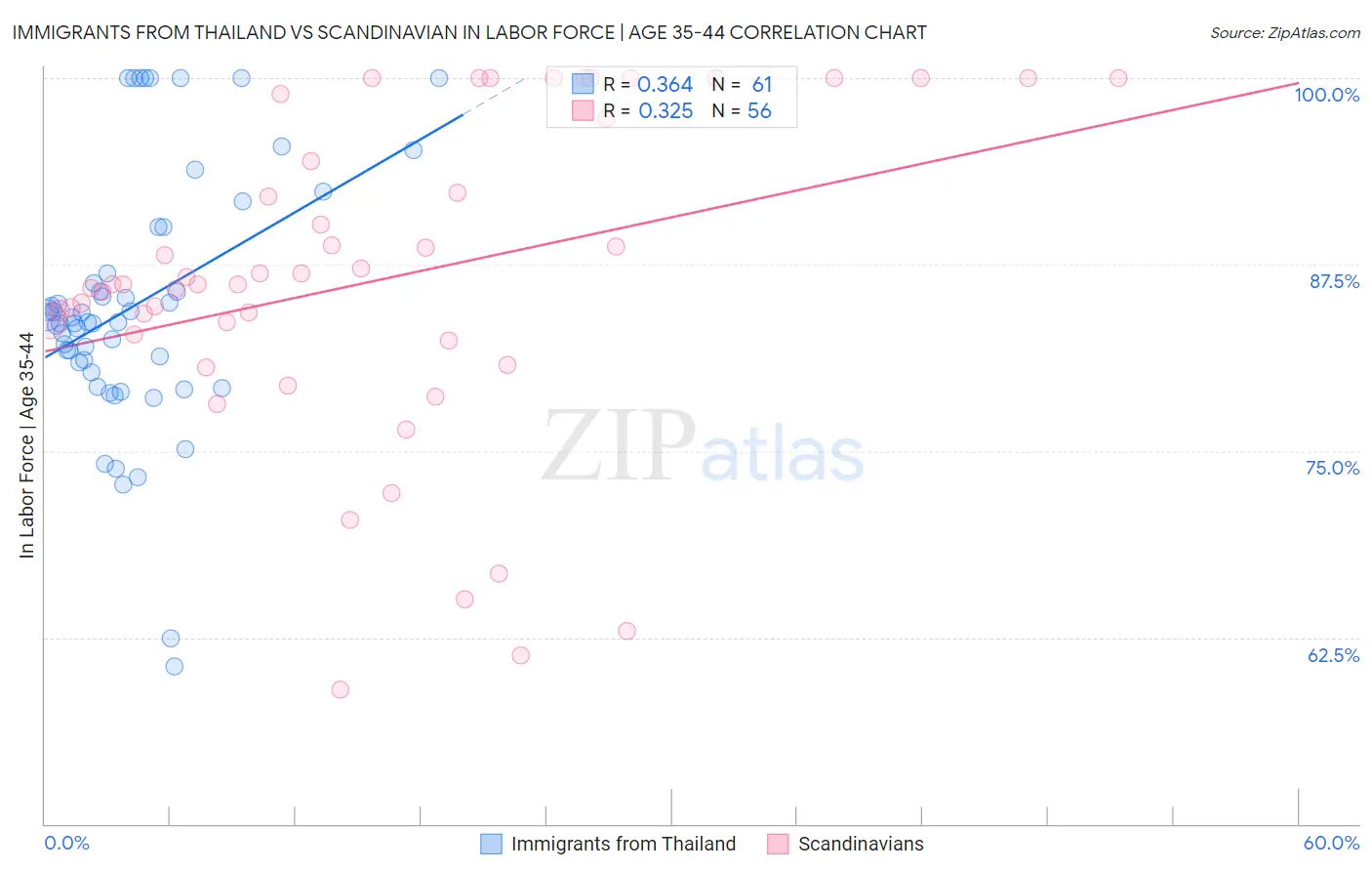 Immigrants from Thailand vs Scandinavian In Labor Force | Age 35-44