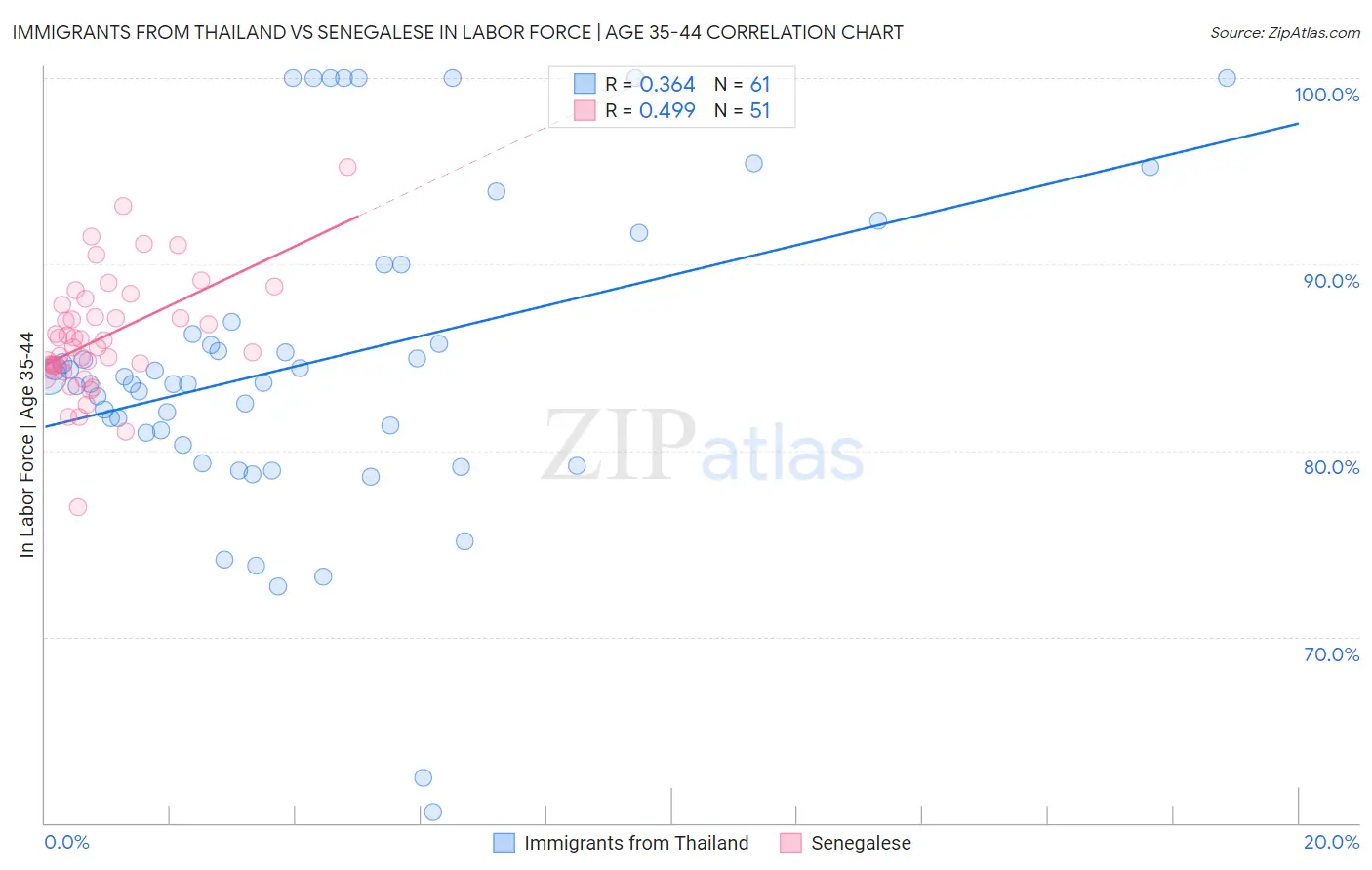 Immigrants from Thailand vs Senegalese In Labor Force | Age 35-44