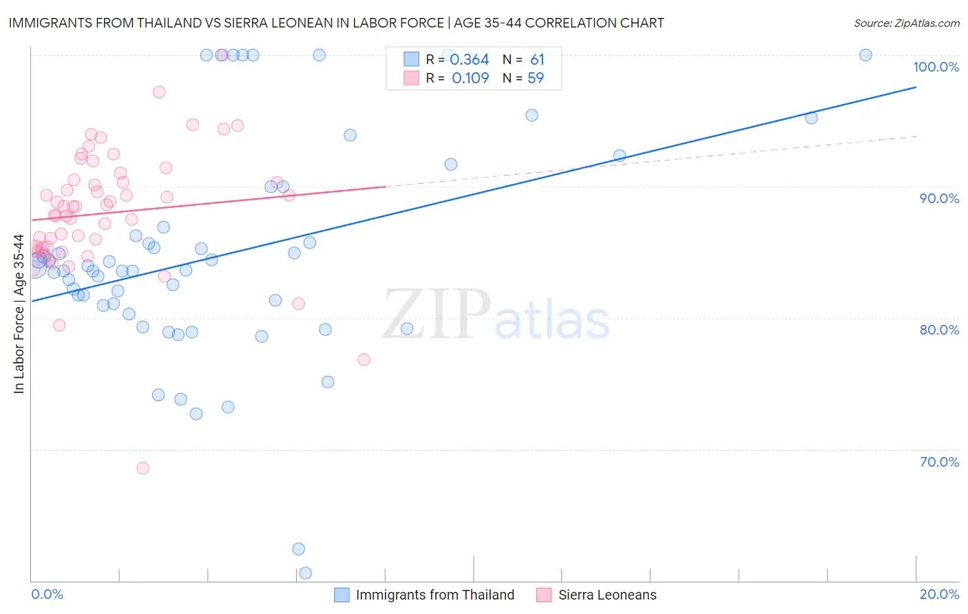 Immigrants from Thailand vs Sierra Leonean In Labor Force | Age 35-44