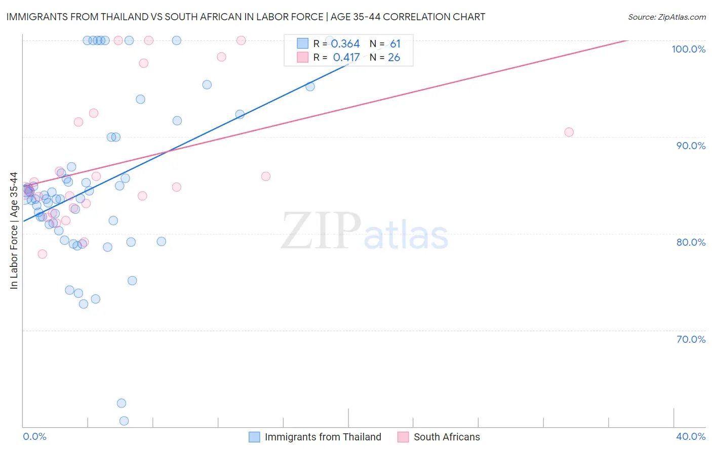 Immigrants from Thailand vs South African In Labor Force | Age 35-44